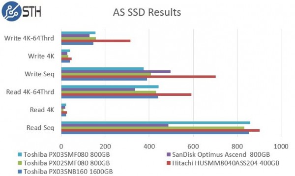 Toshiba PX03SMF080 800GB AS SSD Benchmark Comparison