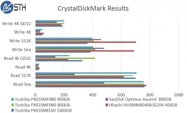 Toshiba PX03SMF080 800GB CrystalDiskMark Benchmark Comparison