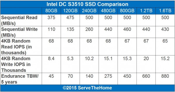 Intel DC S3510 Comparison