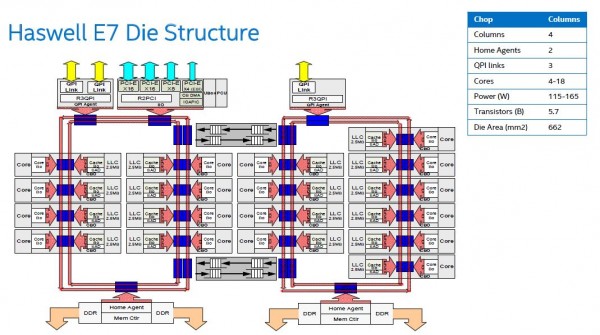 Intel Xeon E7 V3 Architecture