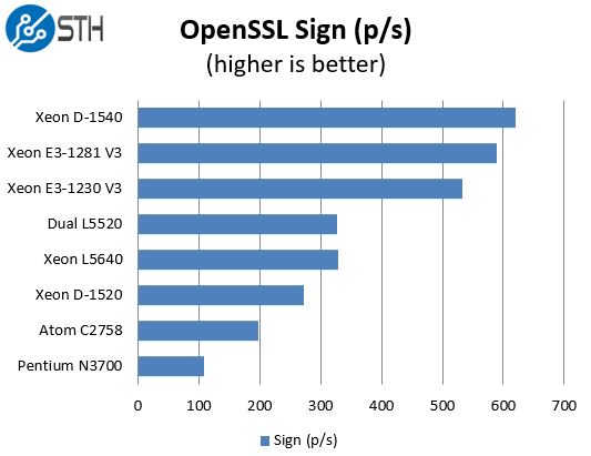 Intel Xeon E3-1281 V3 OpenSSL Sign Benchmark