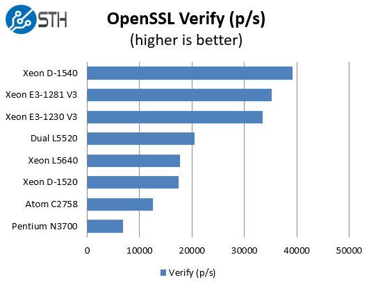 Intel Xeon E3-1281 V3 OpenSSL Verify Benchmark
