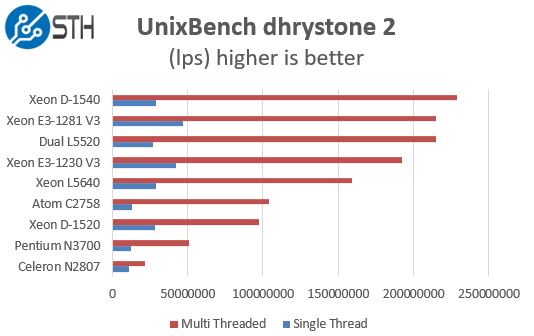 Intel Xeon E3-1281 V3 UnixBench Dhrystone Benchmark