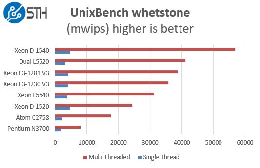 Intel Xeon E3-1281 V3 UnixBench Whetstone Benchmark