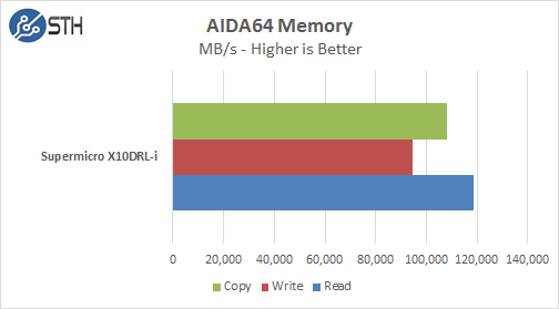 Supermicro X10DRL-i - AIDA Memory