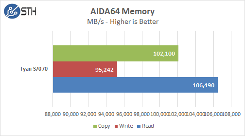 Tyan S7070 Motherboard -  AIDA64 Memory