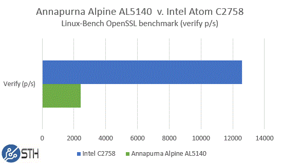 Alpine AL5140 v Intel C2758 OpenSSL verify benchmark