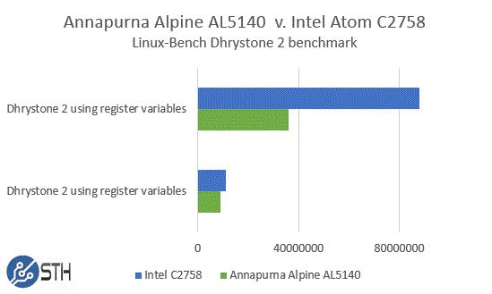 Alpine AL5140 v Intel C2758 UnixBench Dhrystone 2 benchmark