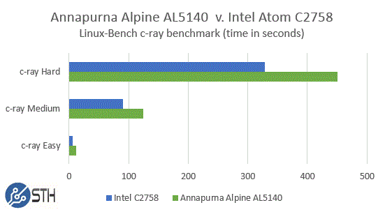 Alpine AL5140 v Intel C2758 c-ray benchmark