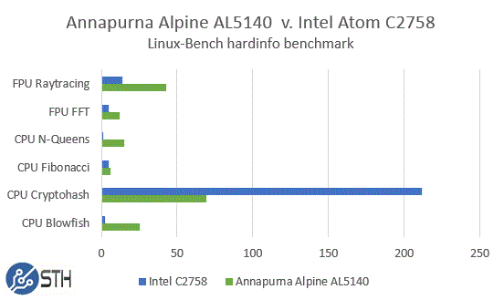 Alpine AL5140 v Intel C2758 hardinfo benchmark