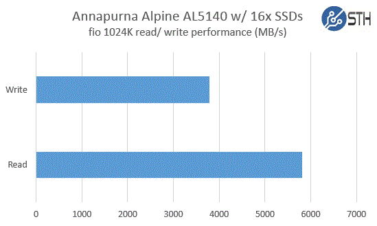 Annapurna Alpine AL5140 fio benchmark