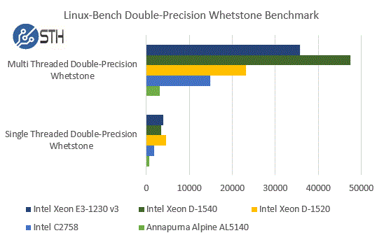 Intel Xeon D-1520 Benchmarks - Linux-Bench Whetstone