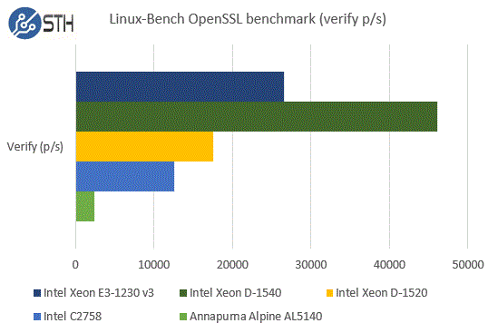 Intel Xeon D-1520 Benchmarks - OpenSSL Verify