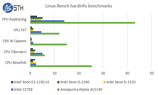Intel Xeon D-1520 Benchmarks - hardinfo