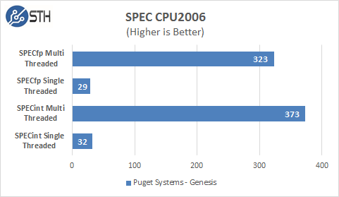 Puget Systems -  Genesis SPEC CPU2006 Test Results