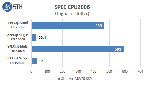 Gigabyte MW70-3S0 CPU2006