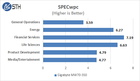 Gigabyte MW70-3S0 SPECwpc