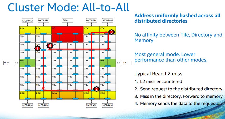 Intel Knights Landing - mesh interconnect cluster mode all to all