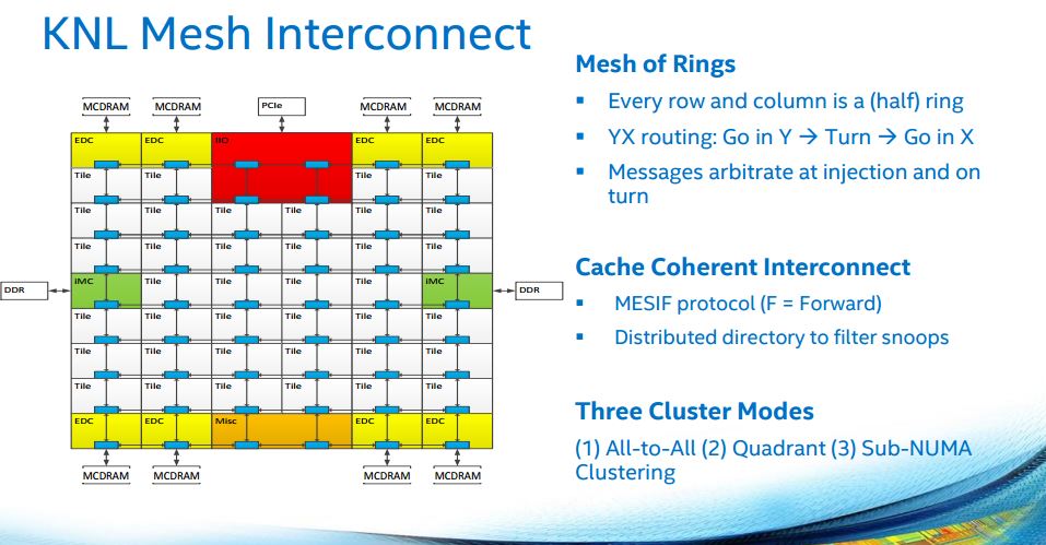 Intel Knights Landing - mesh interconnect