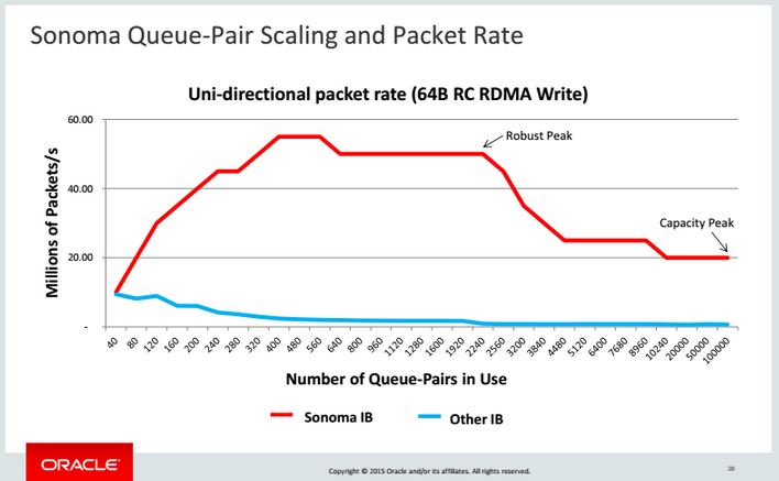 Oracle Sonoma Infiniband Performance