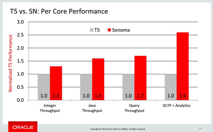Oracle Sonoma Performance
