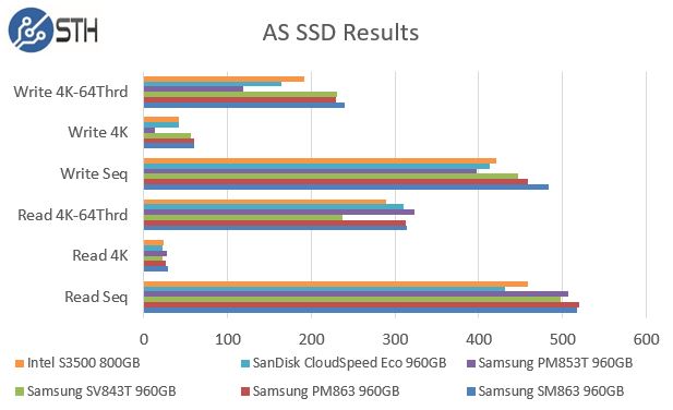 Samsung PM863 and SM863 960GB - AS SSD Benchmark