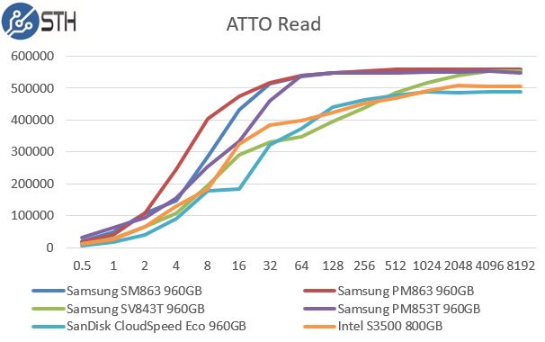 Samsung PM863 and SM863 960GB - ATTO Read Benchmark