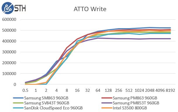 Samsung PM863 and SM863 960GB - ATTO Write Benchmark