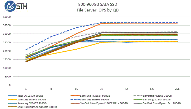 Samsung SM863 and PM863 SATA SSD Comparison - File Server IOPS by QD