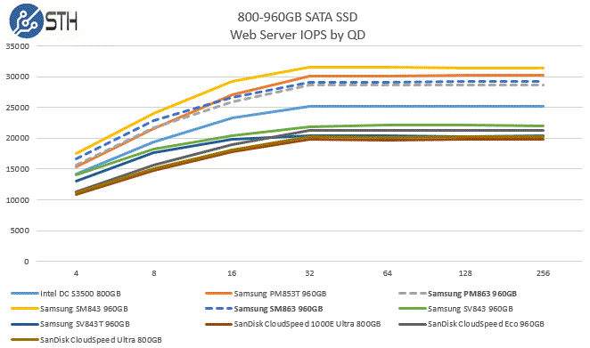 Samsung SM863 and PM863 SATA SSD Comparison - Web Server IOPS by QD