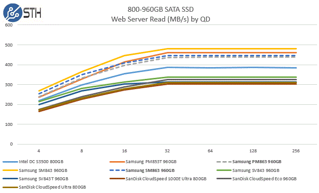 Samsung SM863 and PM863 SATA SSD Comparison - Web Server Read by QD