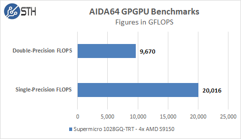 Supermicro 1028GQ-TRT AIDA64 GPU Compute Tests