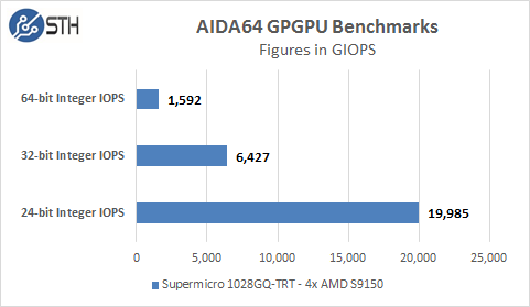 Supermicro 1028GQ-TRT AIDA64 GPU Integer Tests