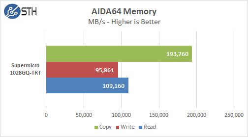 Supermicro 1028GQ-TRT AIDA64 Memory Test