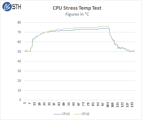 Supermicro 1028GQ-TRT CPU Stress Temp Test
