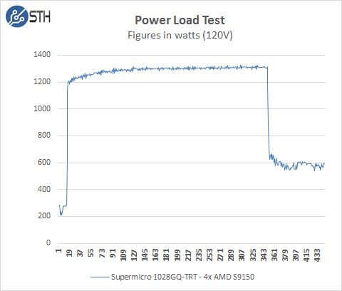 Supermicro 1028GQ-TRT Power Load Test