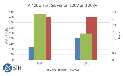 400w test server 120V208V