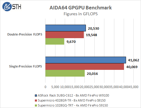 ASRock Rack 3U8G-C612 - AIDA64 GPU Compute Benchmark