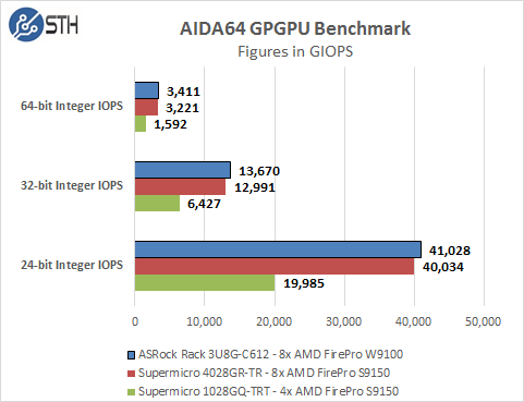ASRock Rack 3U8G-C612 - AIDA64 GPU Integer Benchmark