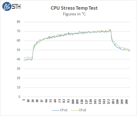 ASRock Rack 3U8G-C612 - CPU Stress Temp Test
