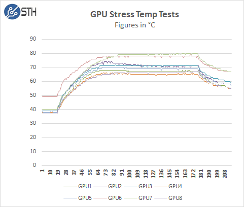 ASRock Rack 3U8G-C612 - GPU Stress Temp Test