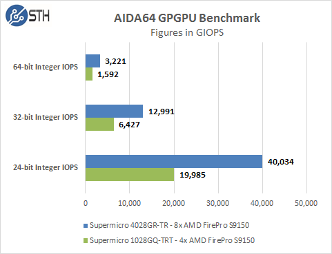 Supermicro 4028GR-TR AIDA64 GPU Integer Tests