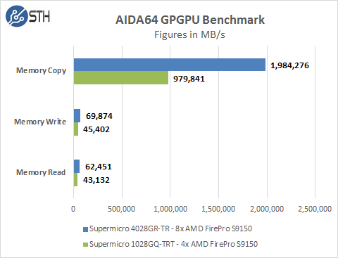 Supermicro 4028GR-TR AIDA64 GPU Memory Tests
