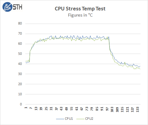 Supermicro 4028GR-TR CPU Stress Temp Test