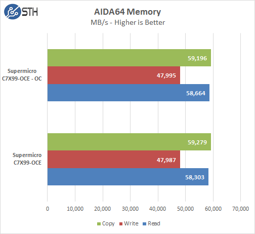 Supermicro C7X99-OCE Motherboard AIDA64 Memory Benchmark