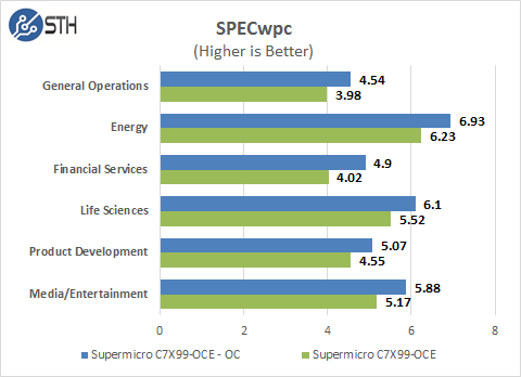 Supermicro C7X99-OCE Motherboard SPECwpc Benchmark