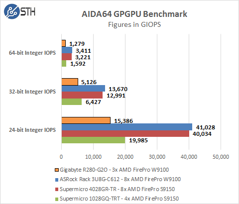Gigabyte R280-G2O GPU Server - AIDA64 GIOPS