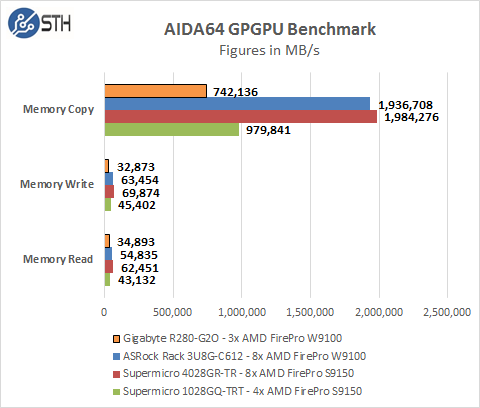 Gigabyte R280-G2O GPU Server - AIDA64 GPU Memory Test