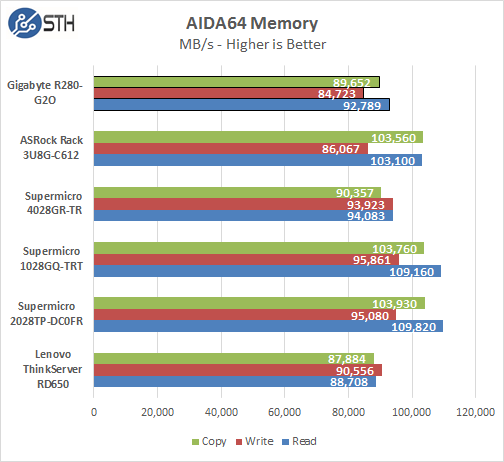 Gigabyte R280-G2O GPU Server - AIDA64 Memory