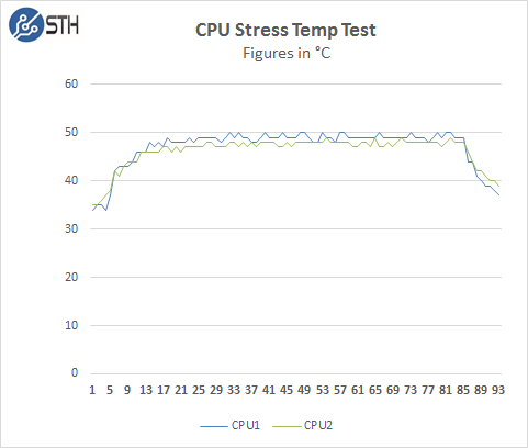 Gigabyte R280-G2O GPU Server - CPU Stress temps